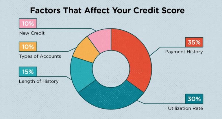 Know Top Factors That Impact Your Credit Score
